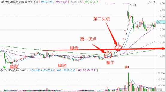 赤脚大仙形态抓牛股