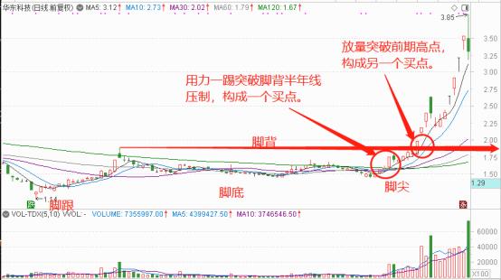 赤脚大仙形态抓牛股