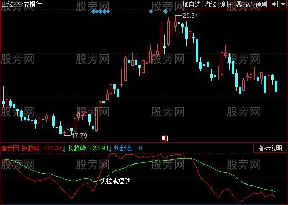 同花顺主力强势股指标公式