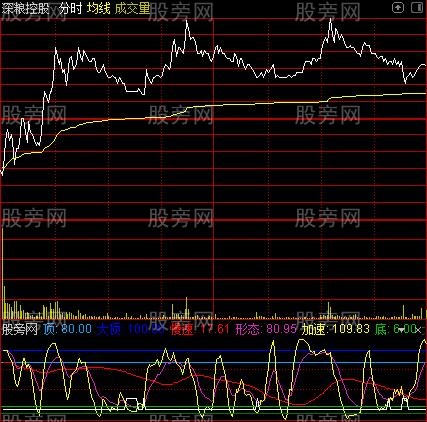 通达信迷糊分时指标公式