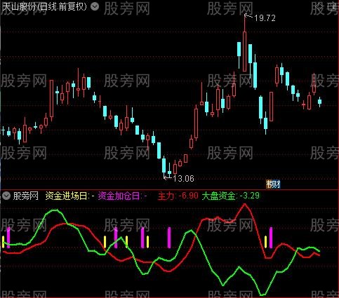 通达信粉色柱子就买指标公式