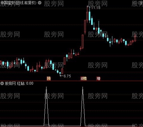 红利滚滚主图之红钻选股指标公式