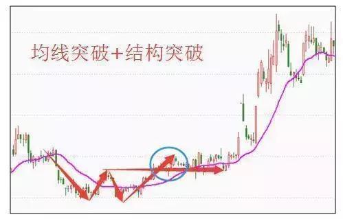 实用均线买卖操作技巧