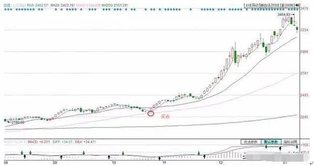 实用均线买卖操作技巧