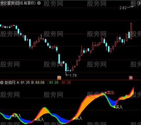 通达信牛转乾坤指标公式