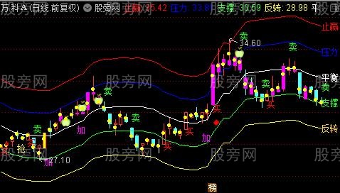 通达信布林极限买卖主图指标公式