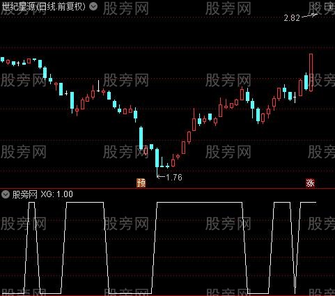 牛转乾坤之变红选股指标公式