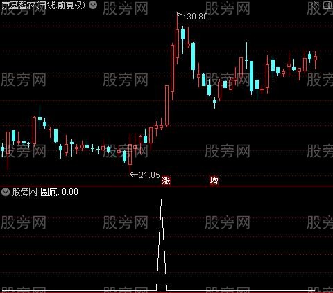 布林极限买卖主图之圆底选股指标公式