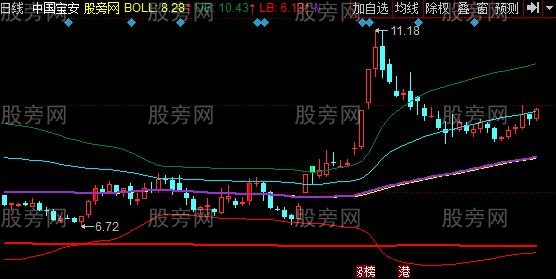 同花顺八方来财主图指标公式