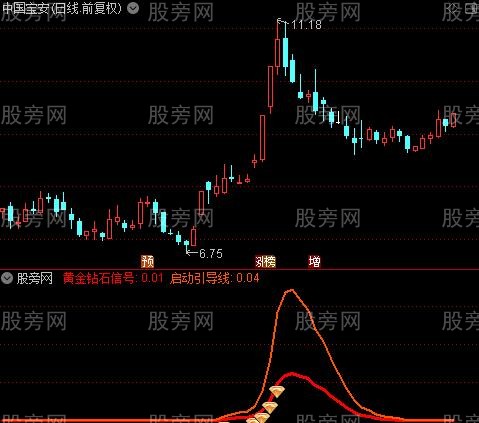 通达信黄金钻石指标公式