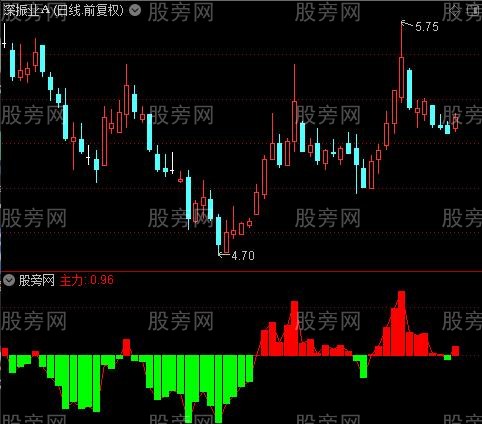 通达信吃定主力指标公式