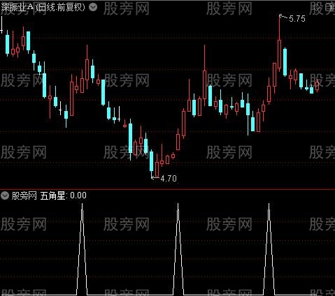 金博士逃顶线之五角星选股指标公式