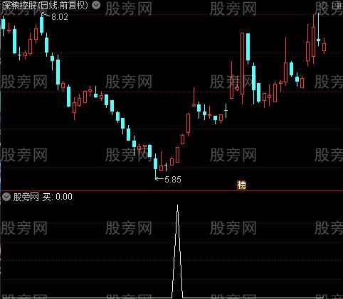 金博士逃顶线之买选股指标公式