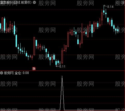 金博士波段之全仓选股指标公式