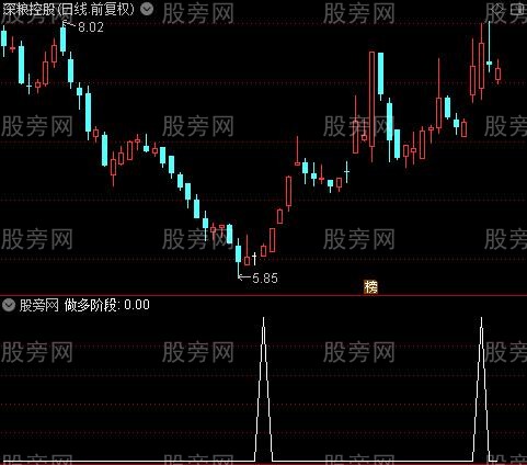 金博士多空之做多阶段选股指标公式