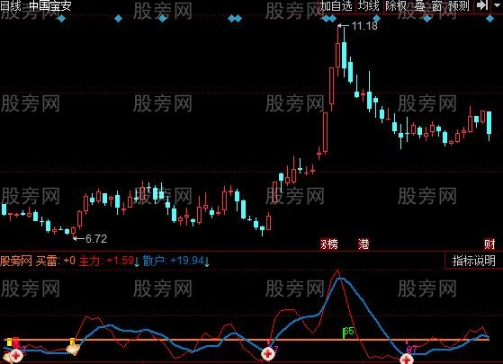 同花顺庄散较量指标公式