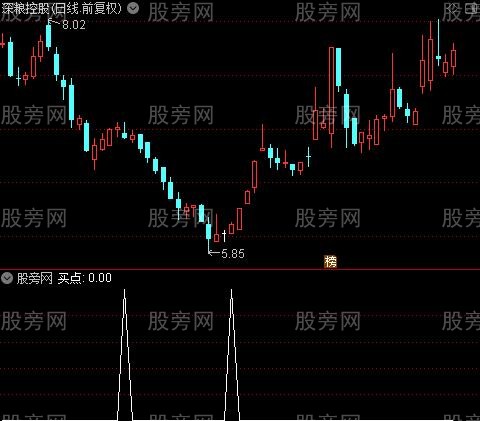 精准主升浪起爆之买点选股指标公式