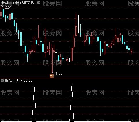 精准主升浪起爆之红柱选股指标公式