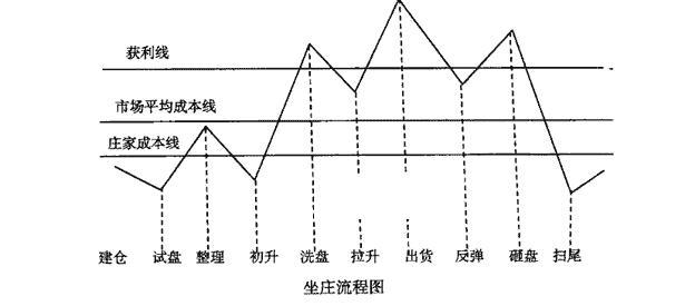 一图看懂庄家坐庄流程