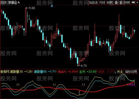 同花顺暴力抓妖指标公式