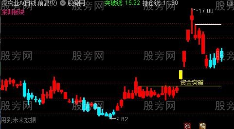 通达信资金强势突破主图指标公式