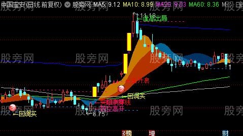 通达信财神送宝主图指标公式