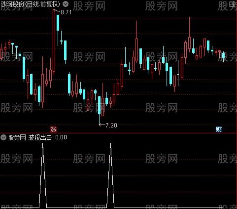 波段出击之选股指标公式