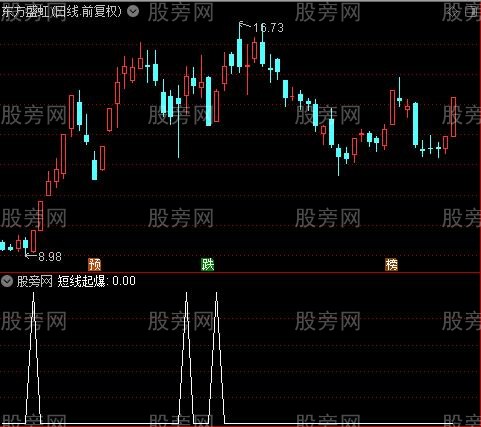 财神送宝主图之短线起爆选股指标公式