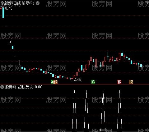 财神送宝主图之超跌反攻选股指标公式