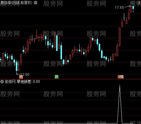 财神送宝主图之旱地拔葱选股指标公式