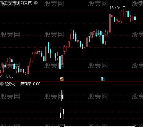 财神送宝主图之一阳洞穿选股指标公式