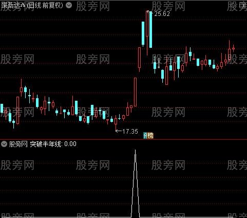 财神送宝主图之突破半年线选股指标公式