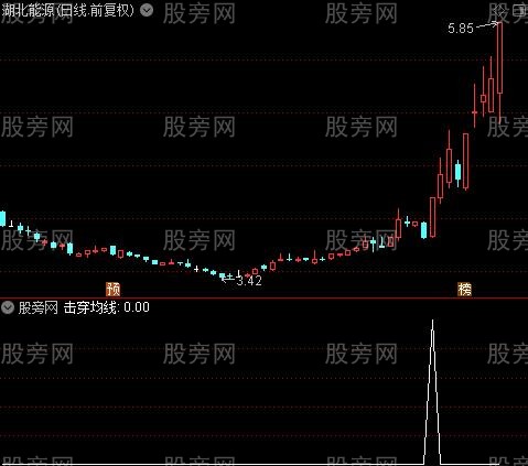 财神送宝主图之击穿均线选股指标公式