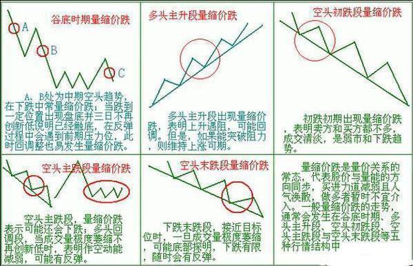 股价与成交量的对应关系