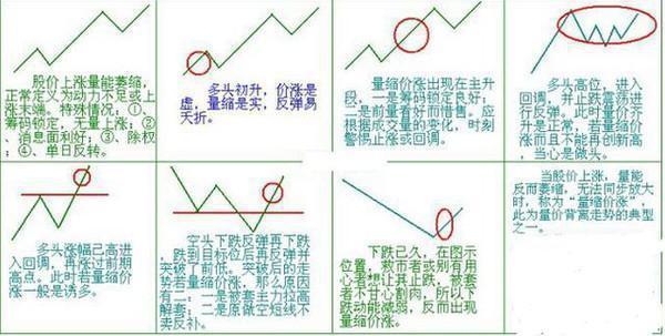 股价与成交量的对应关系