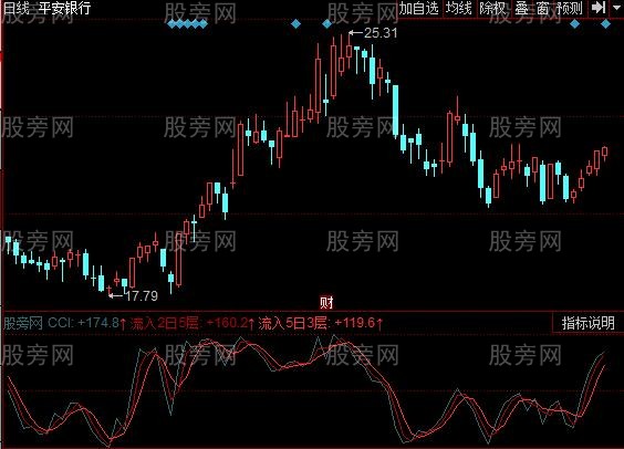 同花顺加强CCI指标公式