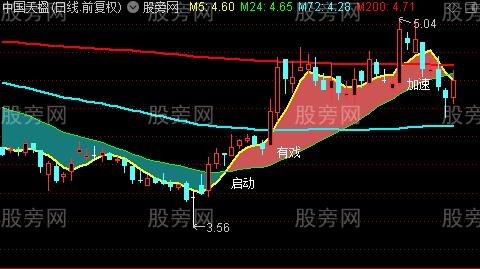 通达信启动就有戏主图指标公式