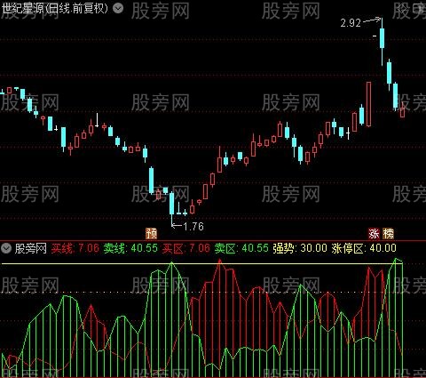 通达信黄金买卖区指标公式