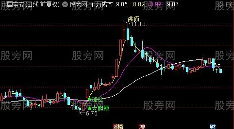 通达信趋势小牛主图指标公式