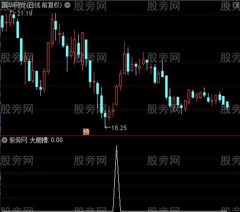 趋势小牛主图之大胆搏选股指标公式