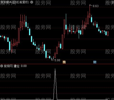 趋势小牛主图之建仓选股指标公式