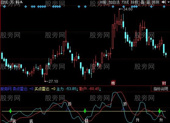 同花顺正负量比指标公式