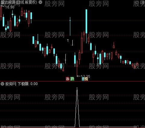 布林轨道下跌极限主图之选股指标公式