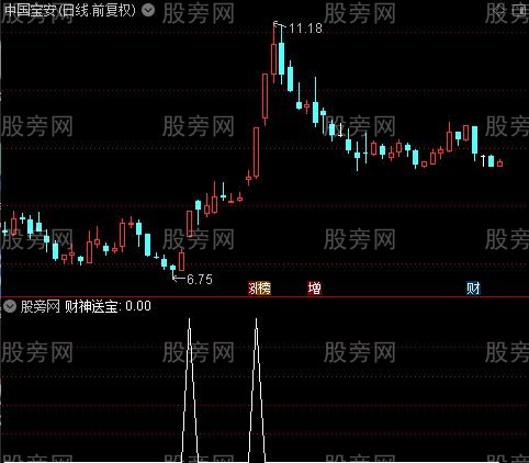 财神送宝之选股指标公式