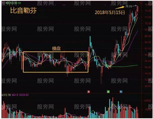 通过换手率来判断趋势