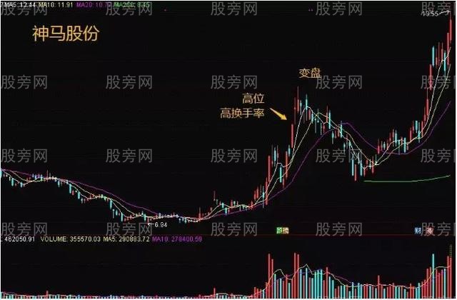 通过换手率来判断趋势