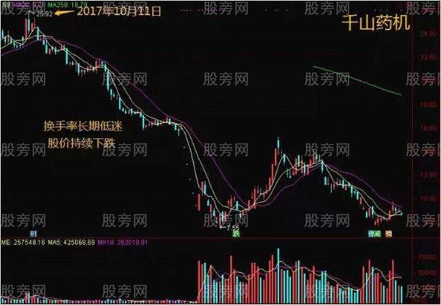 通过换手率来判断趋势