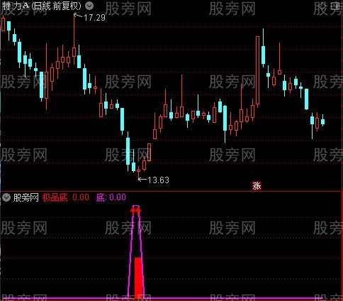 通达信乖离极品底指标公式