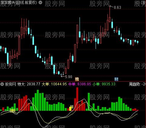 通达信量振指标公式