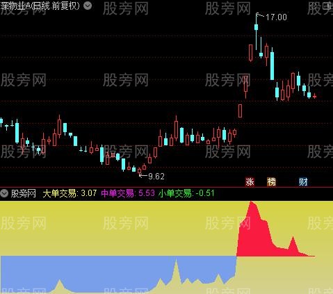 通达信洞悉主力秘密指标公式